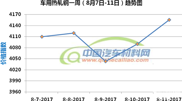 汽车材料价格 汽车材料价格